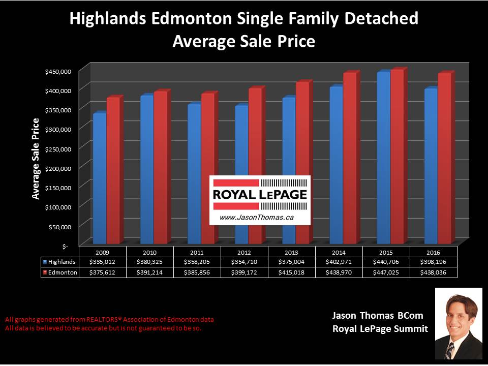 Highlands Edmonton home sale price graph