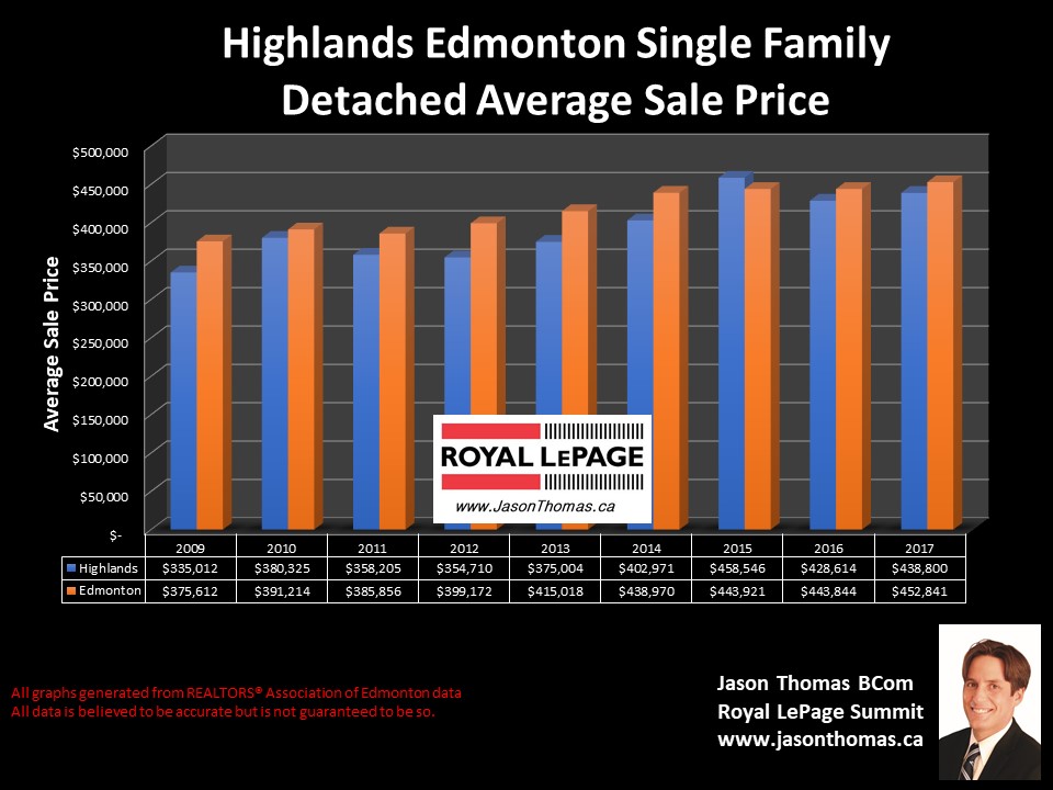 Highlands average home selling price chart in Edmonton