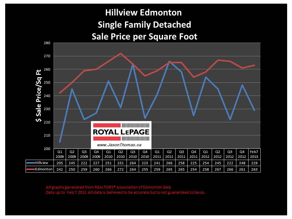 hillview millwoods home sale price graph