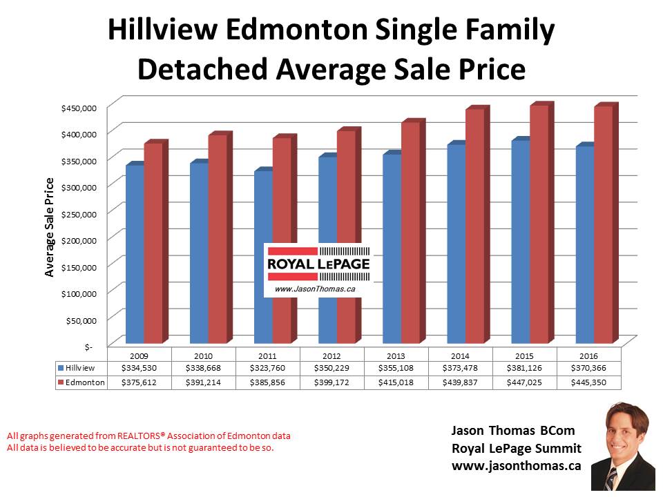 Hillview home selling price chart in Millwoods