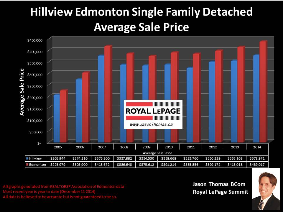 Hillview homes for sale in Edmonton