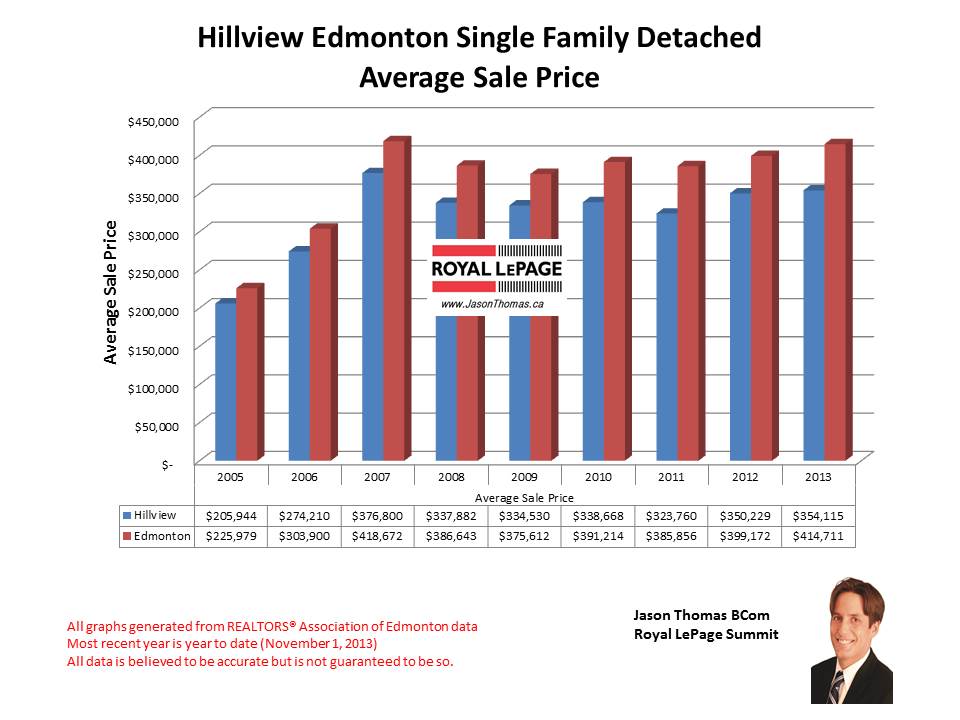 Hillview Millwoods Home Sales