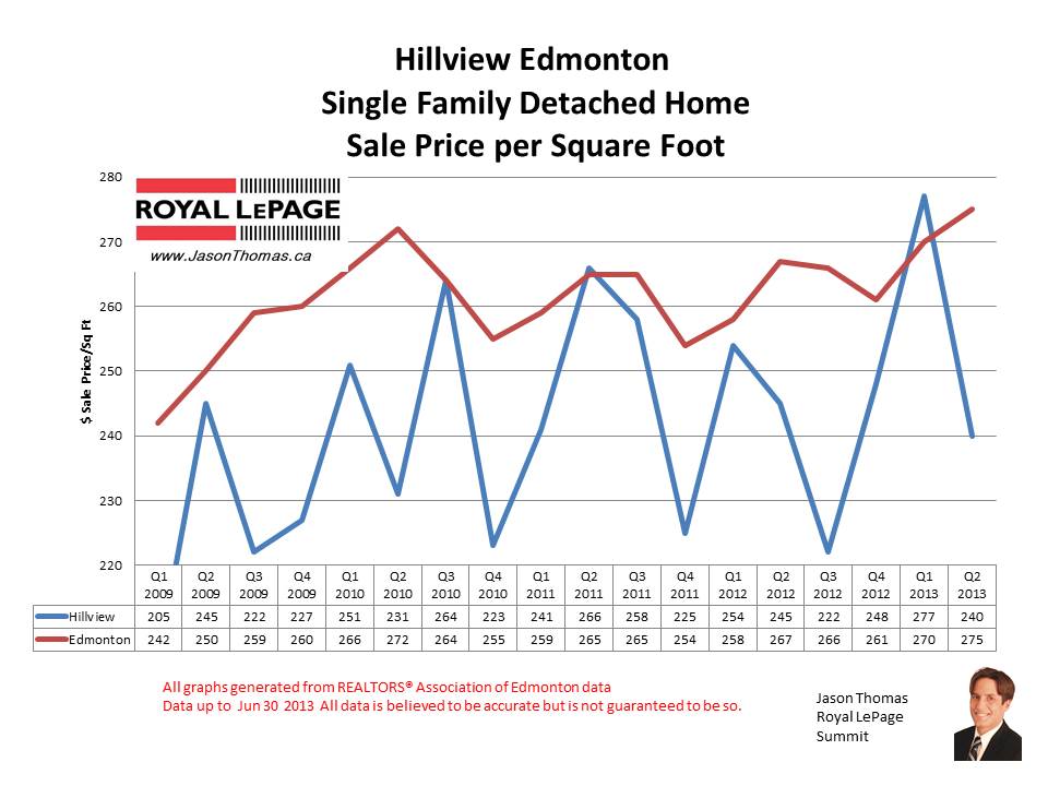 Hillview Millwoods real estate sale prices