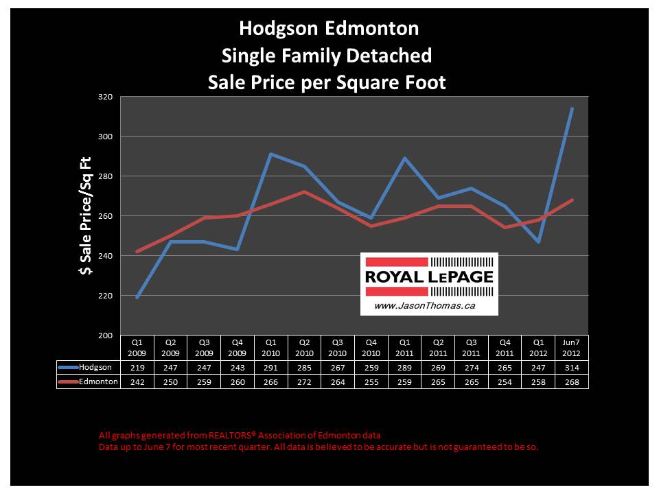 Hodgson Southwest edmonton real estate sold price graph