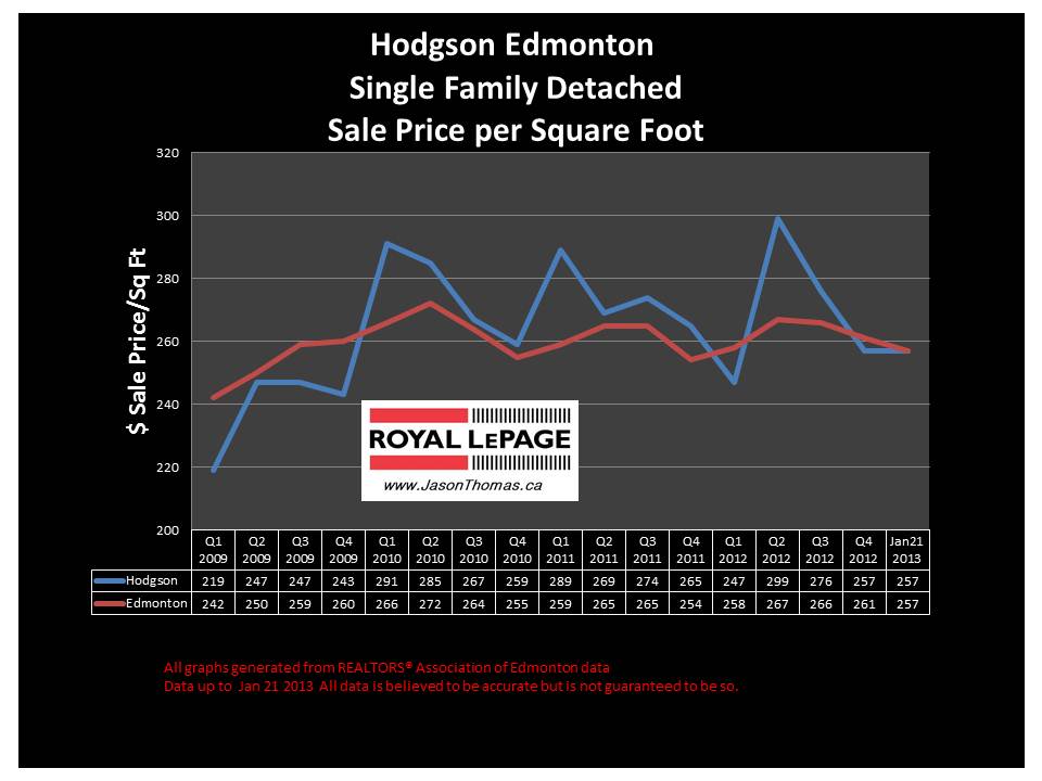 Hodgson Riverbend home sale price graph
