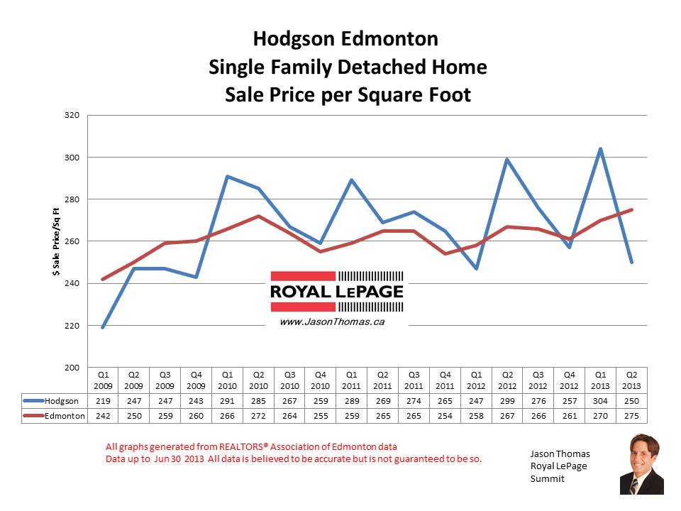 Hodgson Whitemud Ridge home sale prices