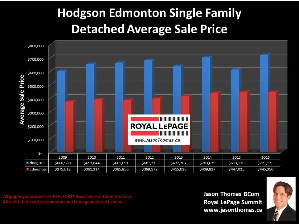 Hodgson home sold price graph in Riverbend