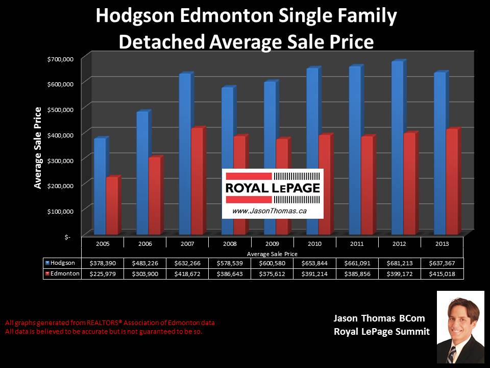 Hodgson homes for sale