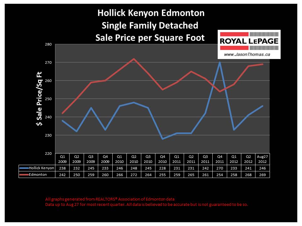 Hollick Kenyon real estate sale price graph