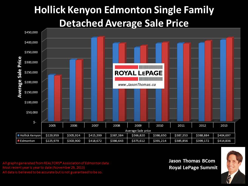 Hollick Kenyon Edmonton average house price graph 2005 to 2013