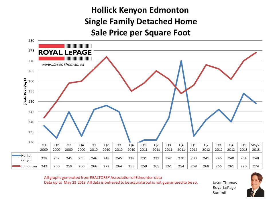 Hollick Kenyon home sale prices