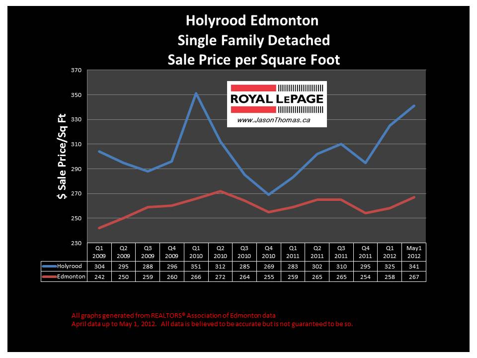 Holyrood real estate sale price graph