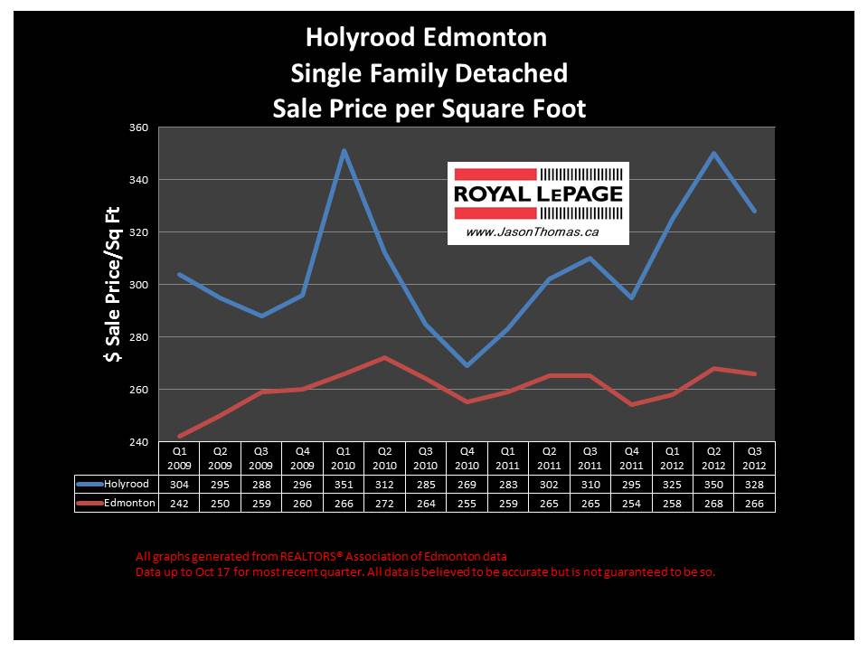 Holyrood home sale price graph