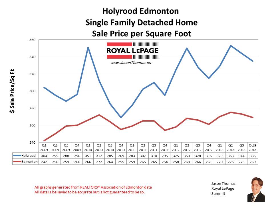 Holyrood MLS home sales