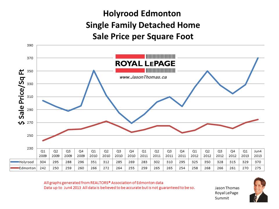 Holyrood home sale prices