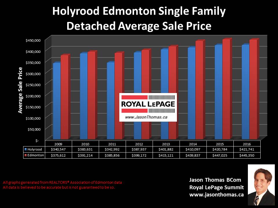 Holyrood house sale price graph in Edmonton