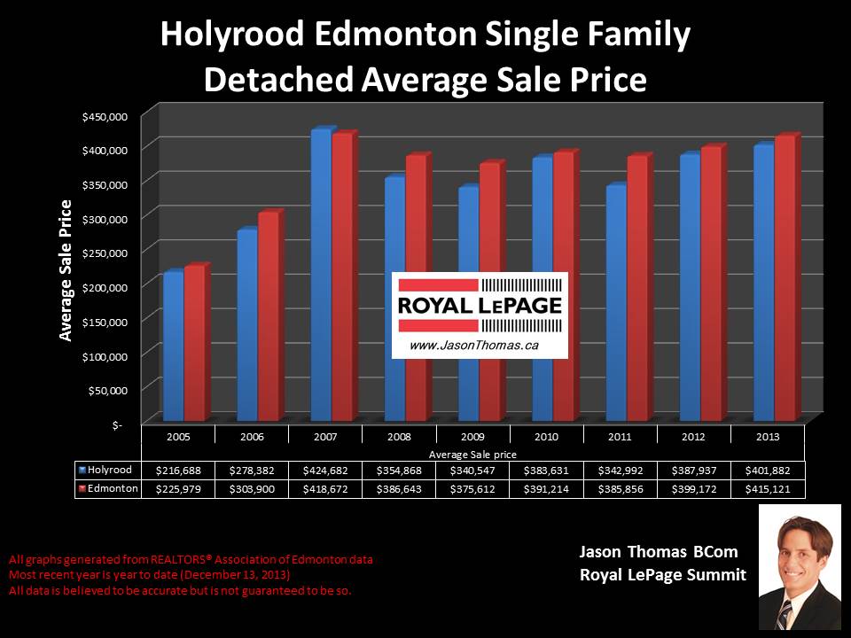 Holyrood homes for sale