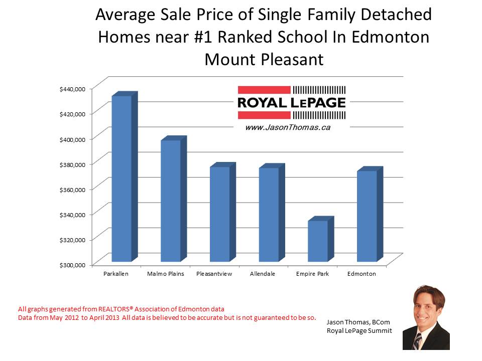 Home prices of neighbourhoods near Edmontons best schools