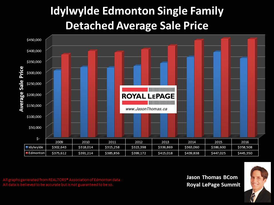 Idylwylde home selling price chart in Edmonton