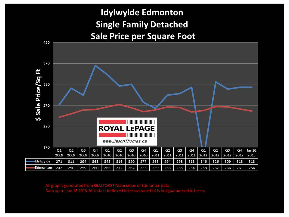 Idylwylde Home Sale Price Graph 2013