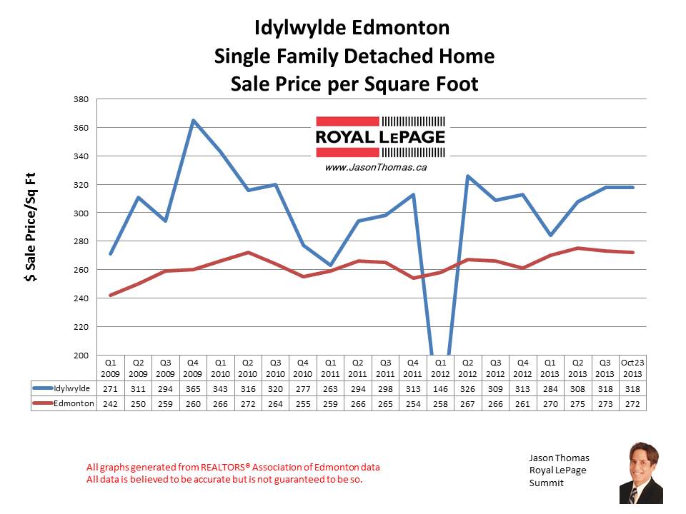 Idylwylde home sales