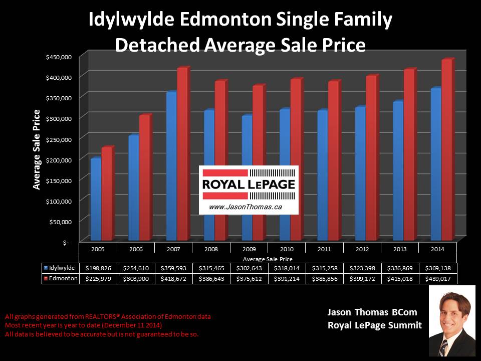 Idylwylde homes for sale in Edmonton