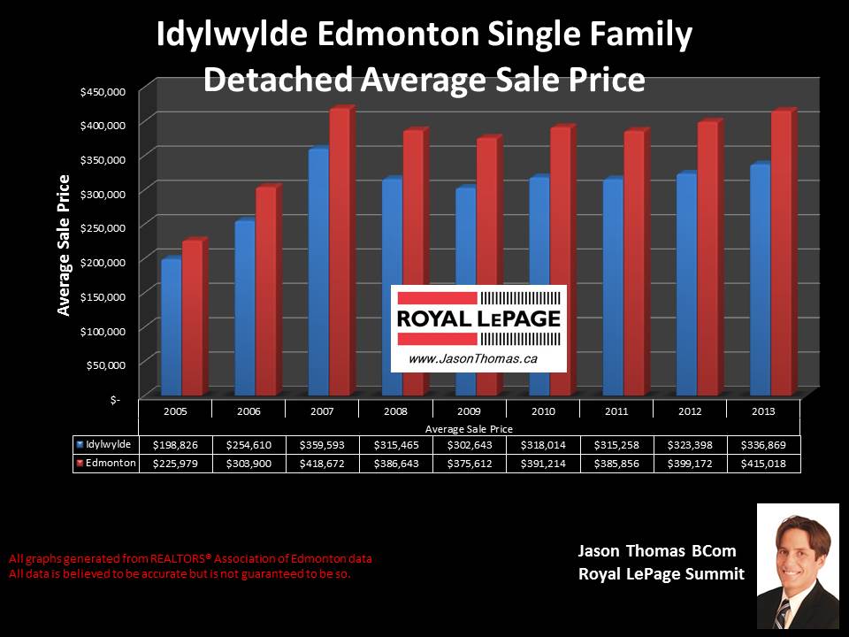 Idylwylde homes for sale