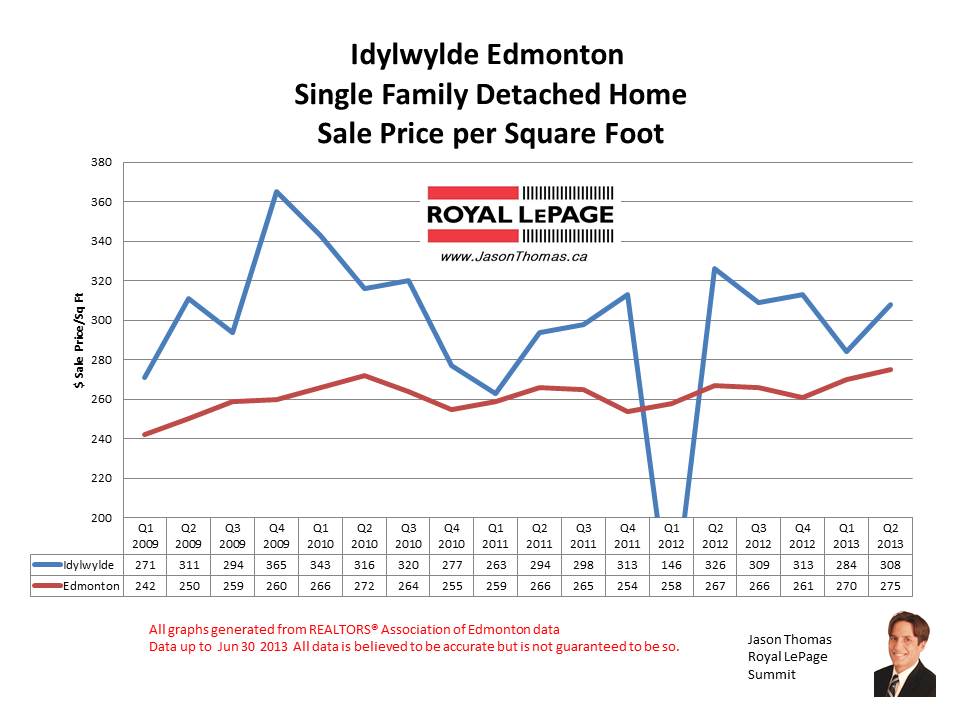 Idylwylde real estate sale prices