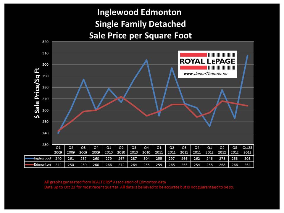 Inglewood Home sale price graph