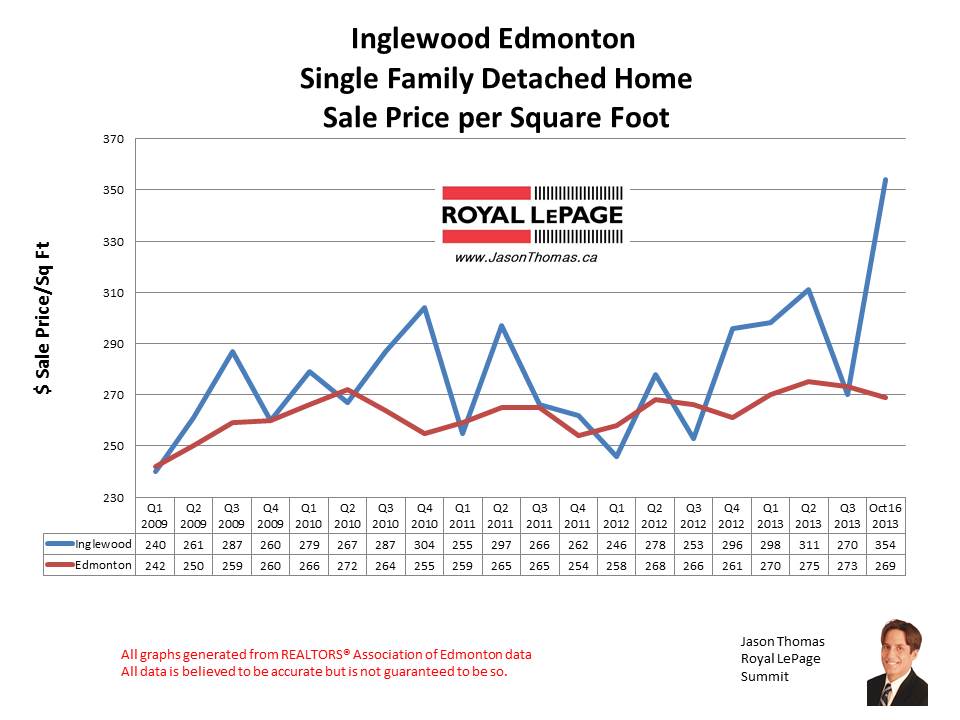 Inglewood home sales