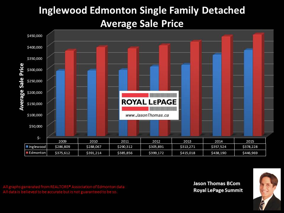 Inglewood home sale price graph in Edmonton