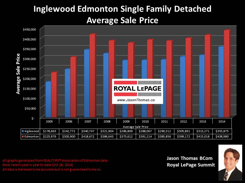 Inglewood Edmonton homes for sale