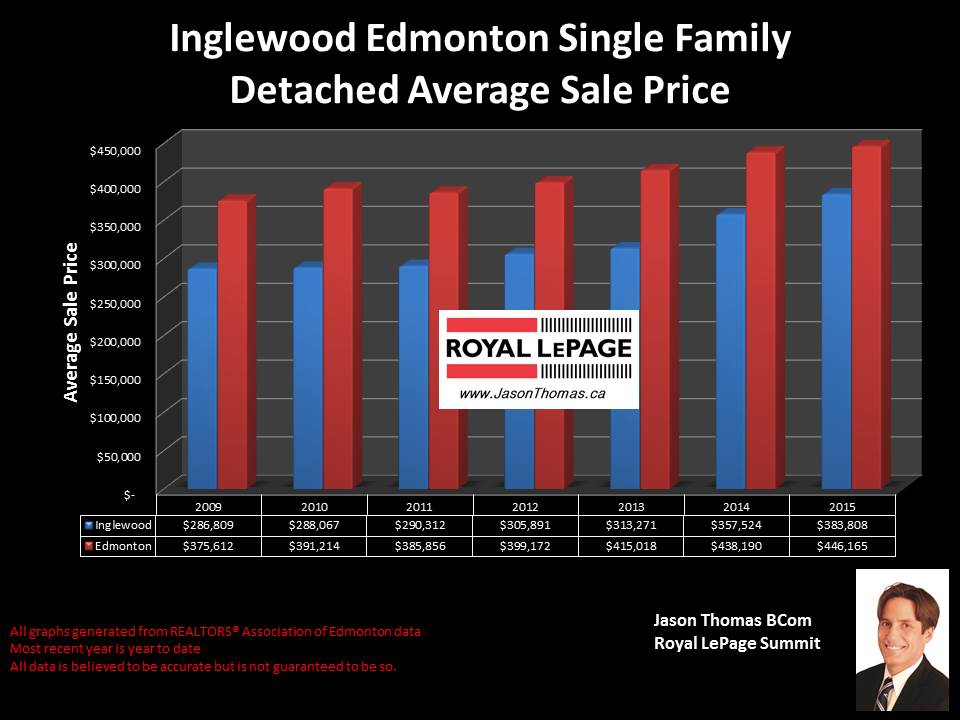 Inglewood Homes for sale in Edmonton