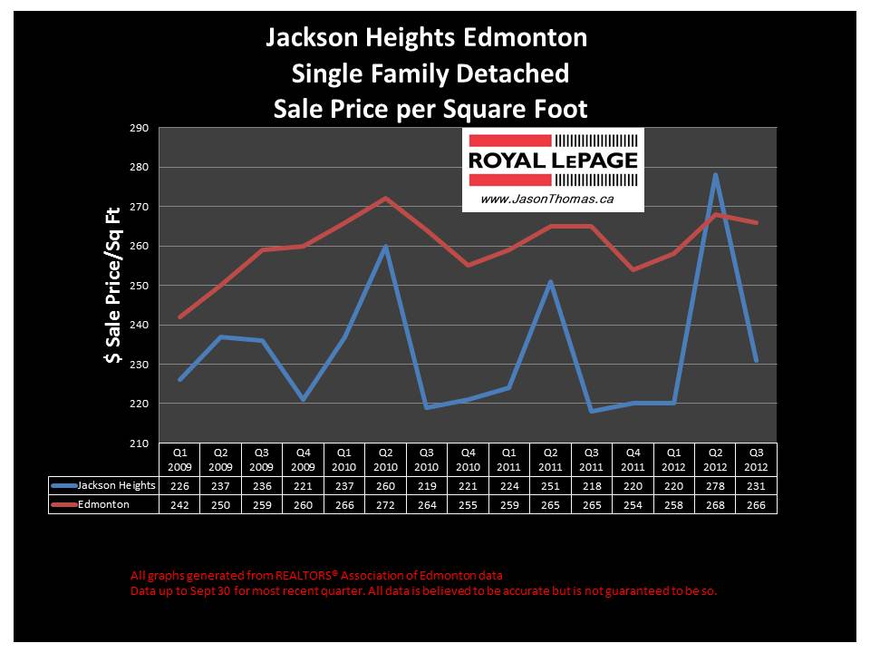 Jackson heights Millwoods real estate price chart