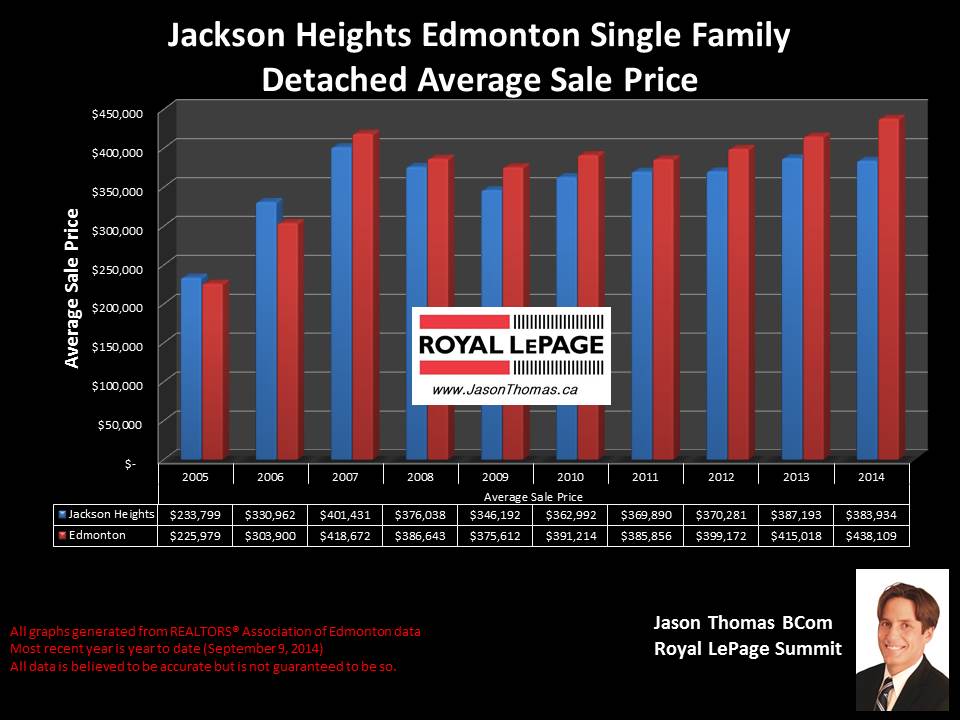 Jackson Heights average sale price graph