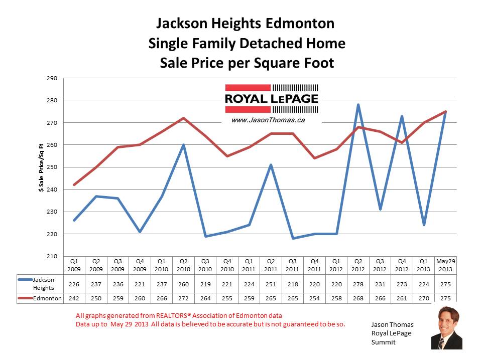 Jackson Heights millwoods home sale prices