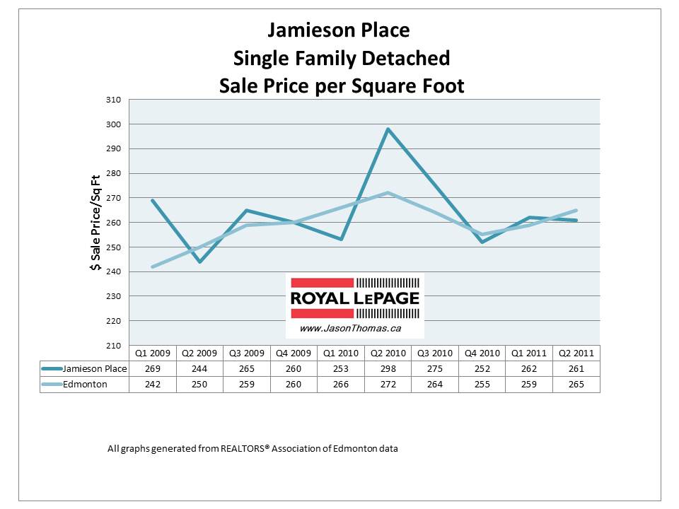 Jamieson Place Hawkstone Edmonton real estate house sale price graph 2011