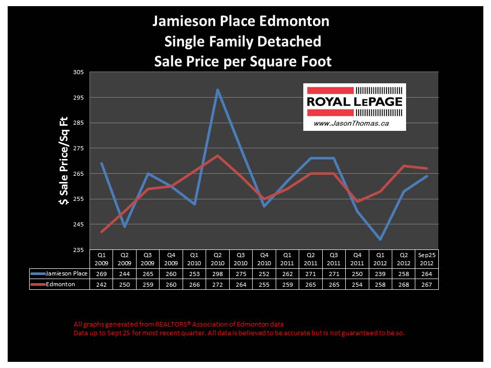 Jamieson Place Hawkstone Bridlewood real estate graph