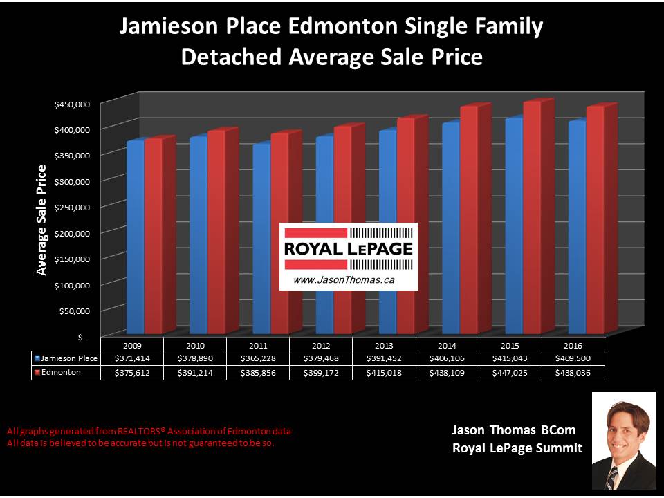 Jamieson Place Hawkstone home selling price graph