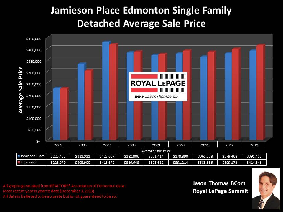 Jamieson Place Edmonton average home sale price stats