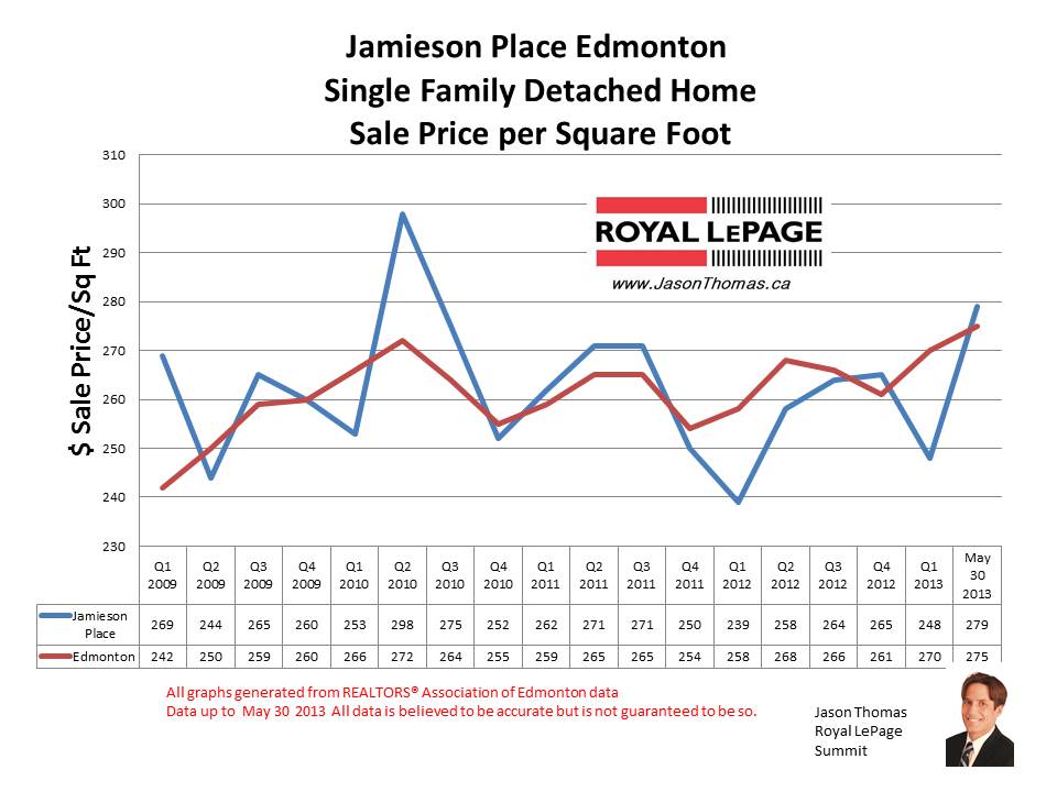 Jamieson Place Hawkstone home sale prices