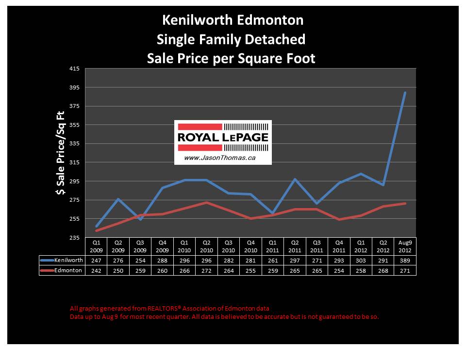 kenilworth Edmonton real estate sale price graph