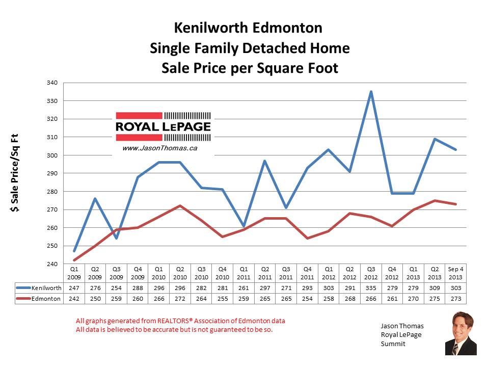 Kenilworth Edmonton home sale prices