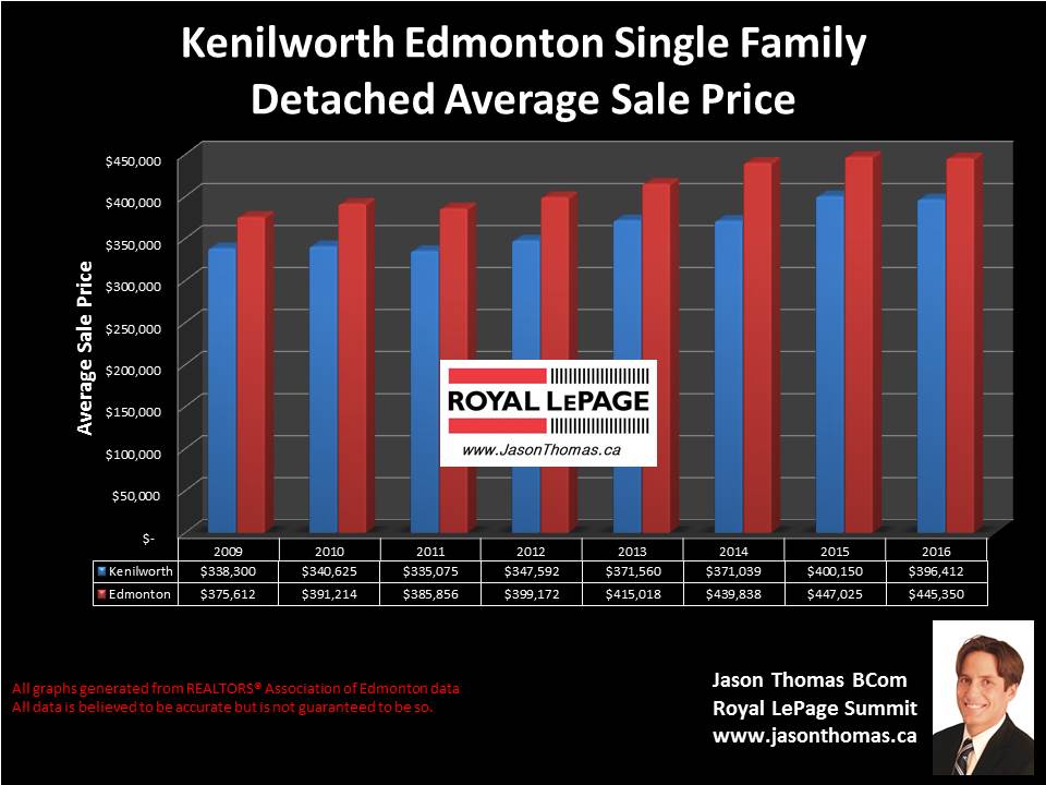 Kenilworth house sale price chart in edmonton