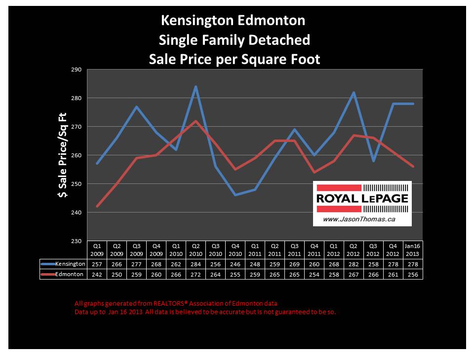 Kensington Home sale price graph 2013