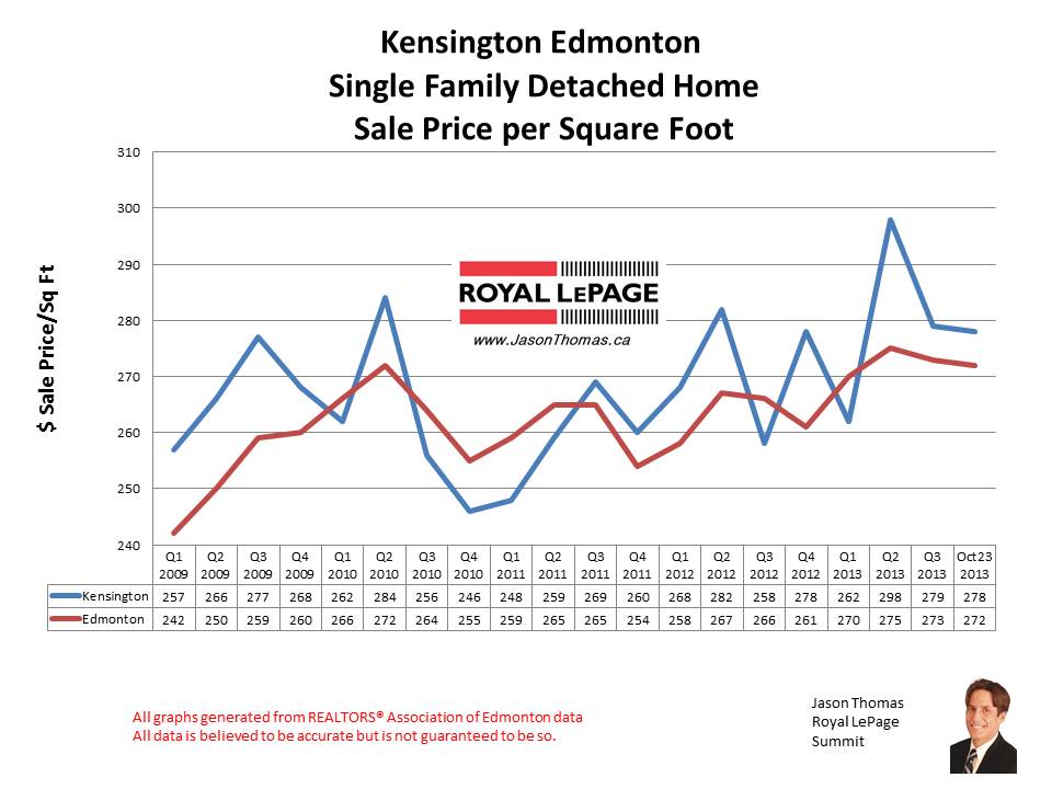 Kensington home sale prices
