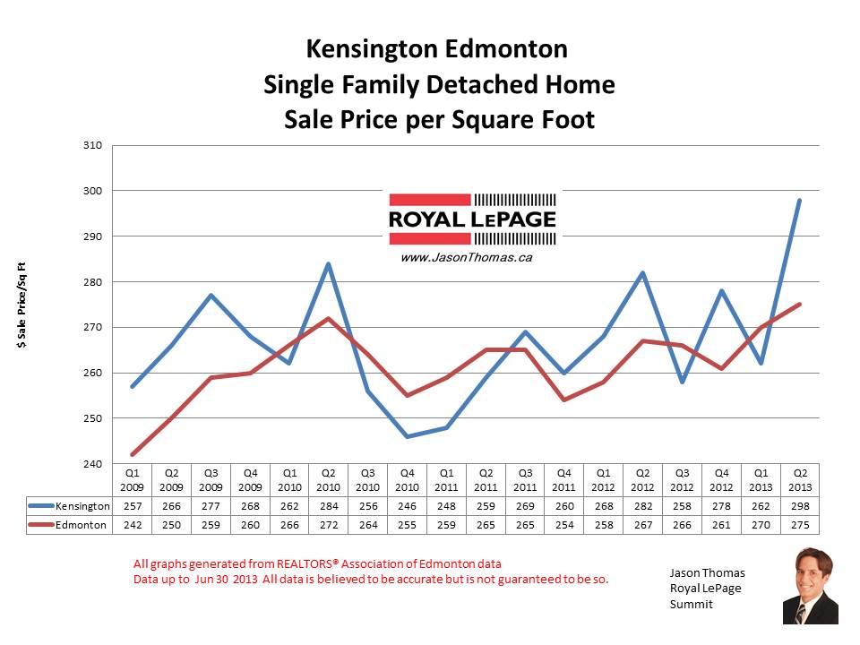 Kensington real estate sale prices