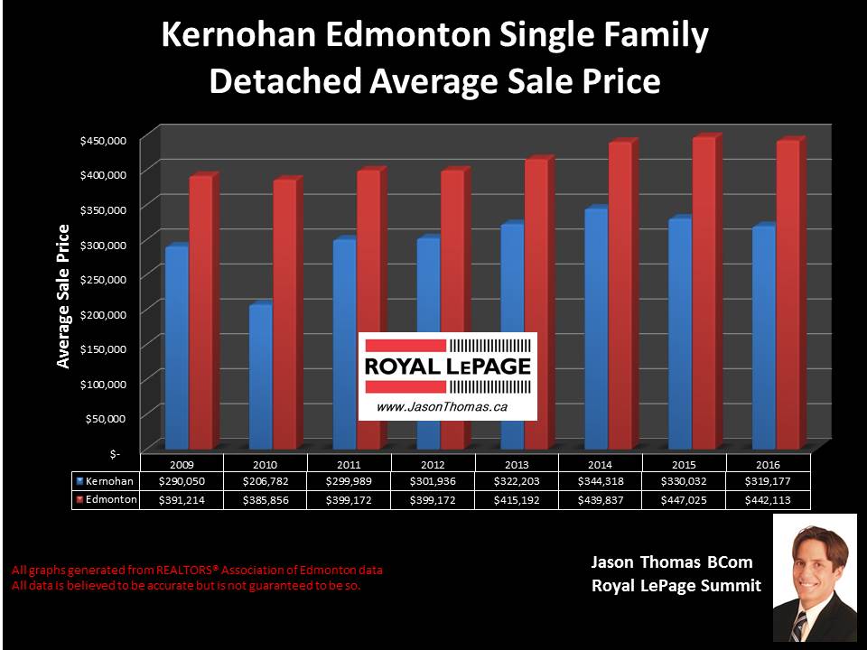 Kernohan Home selling price graph in Clareview