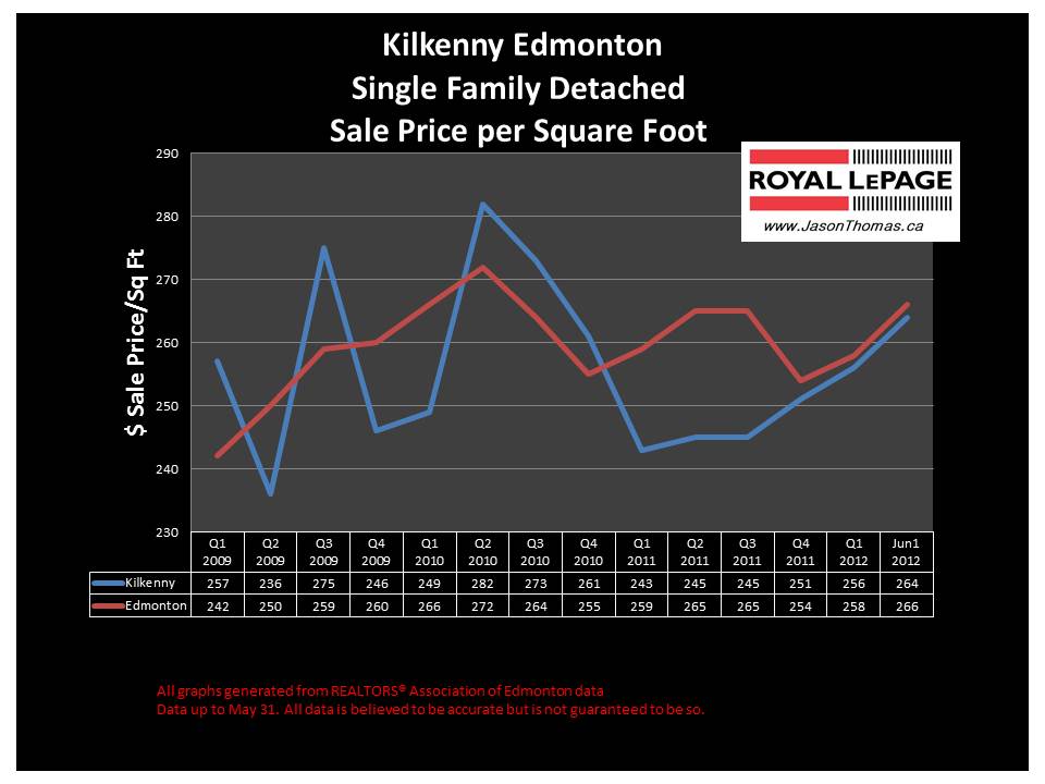 Kilkenny northeast edmonton house sale price graph