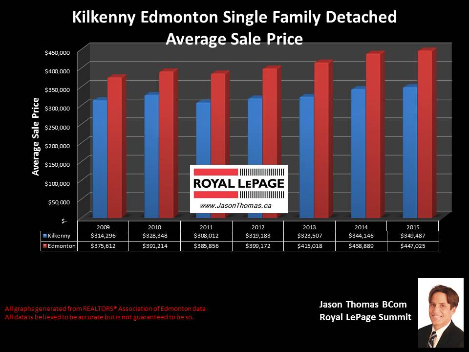 Kilkenny Northeast Edmonton real estate selling prices